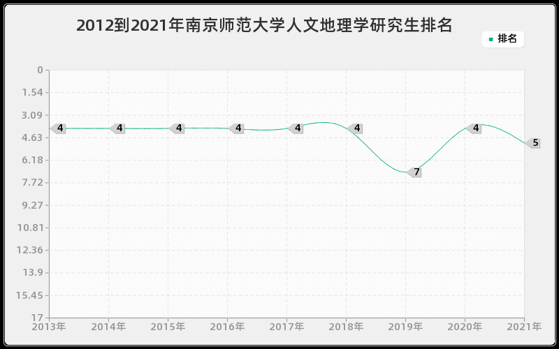 2012到2021年南京师范大学人文地理学研究生排名