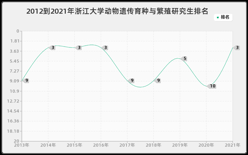 2012到2021年浙江大学动物遗传育种与繁殖研究生排名