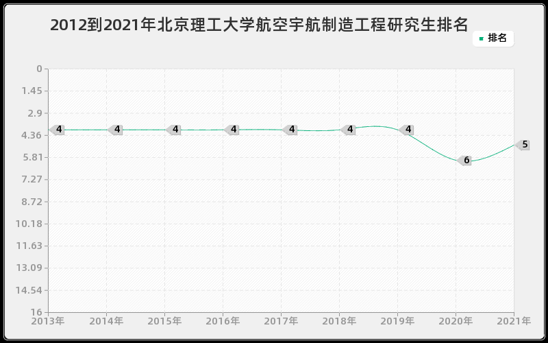 2012到2021年北京理工大学航空宇航制造工程研究生排名