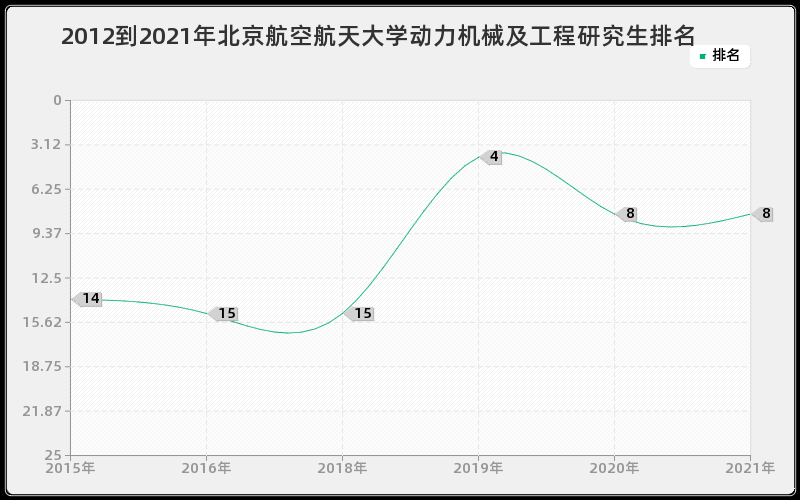 2012到2021年北京航空航天大学动力机械及工程研究生排名