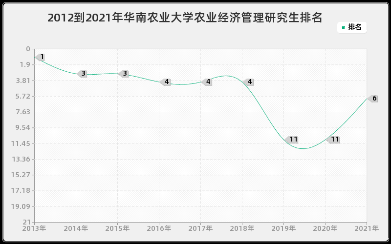 2012到2021年天津大学电机与电器研究生排名