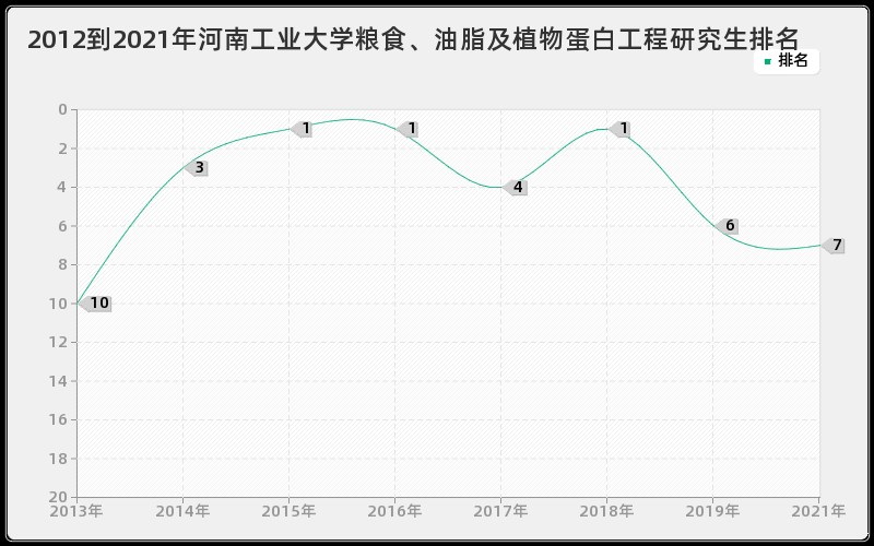 2012到2021年河南工业大学粮食、油脂及植物蛋白工程研究生排名