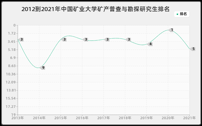 2012到2021年中国矿业大学矿产普查与勘探研究生排名