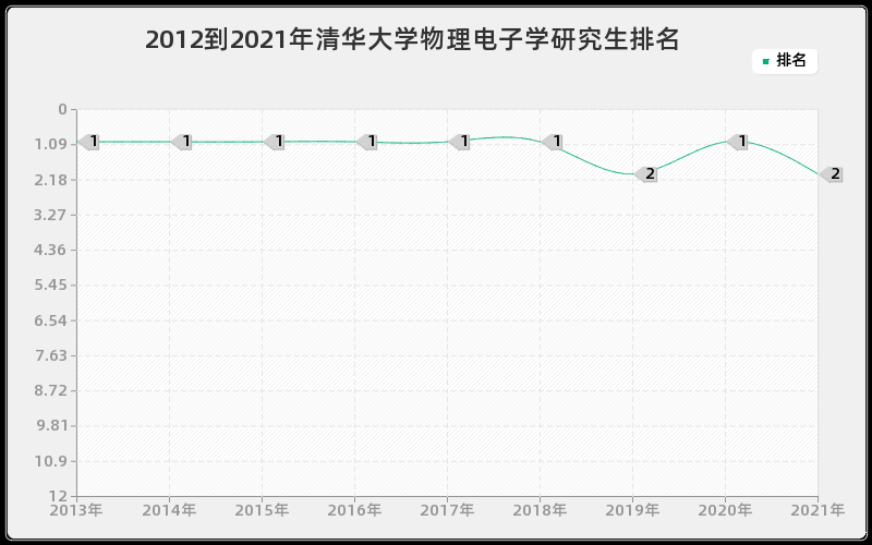 2012到2021年清华大学物理电子学研究生排名