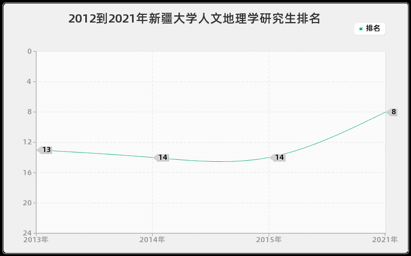 2012到2021年新疆大学人文地理学研究生排名