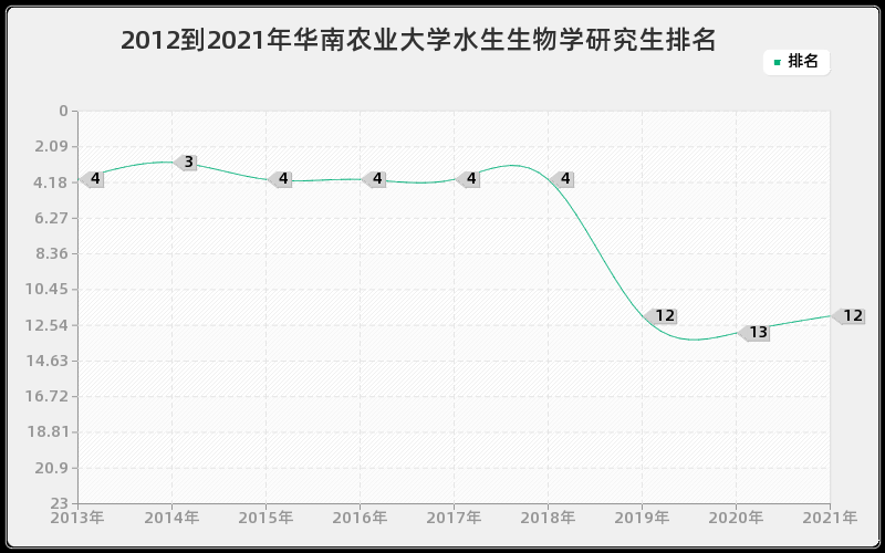 2012到2021年华南农业大学水生生物学研究生排名