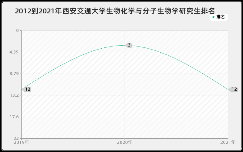 2012到2021年西安交通大学生物化学与分子生物学研究生排名