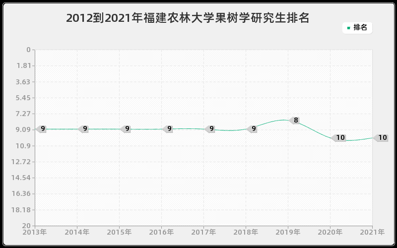 2012到2021年福建农林大学果树学研究生排名