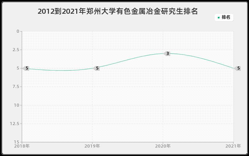 2012到2021年郑州大学有色金属冶金研究生排名