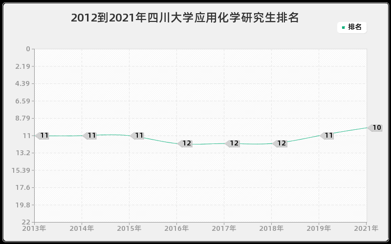 2012到2021年四川大学应用化学研究生排名