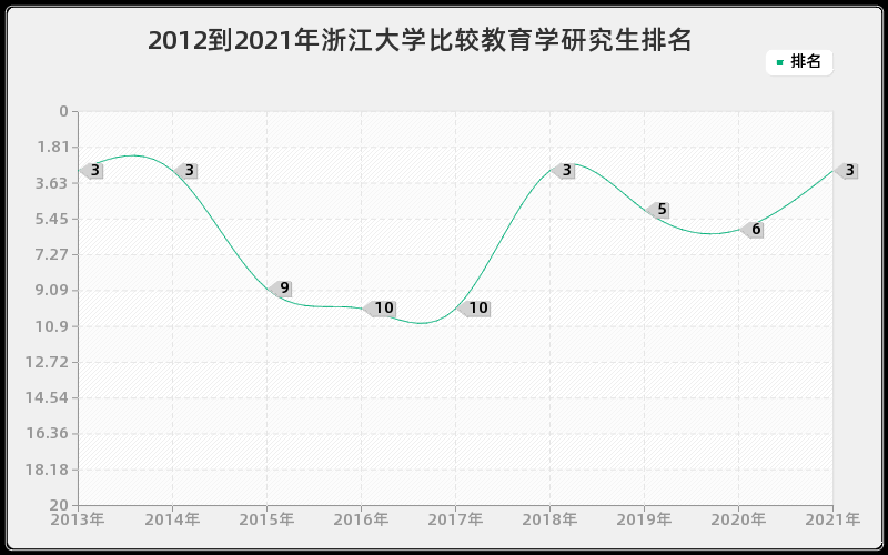 2012到2021年浙江大学比较教育学研究生排名