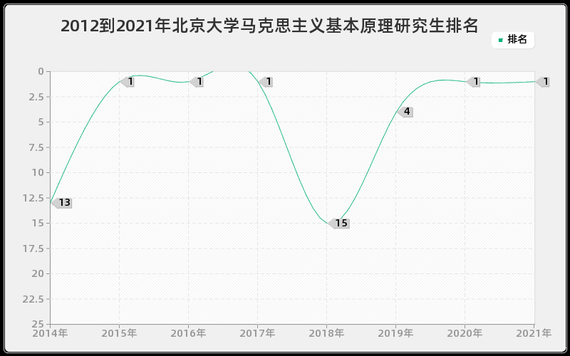 2012到2021年北京大学马克思主义基本原理研究生排名