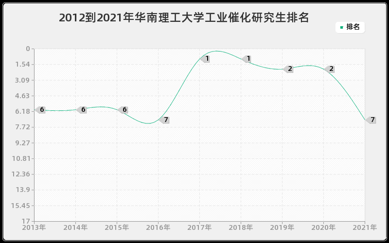 2012到2021年华南理工大学工业催化研究生排名