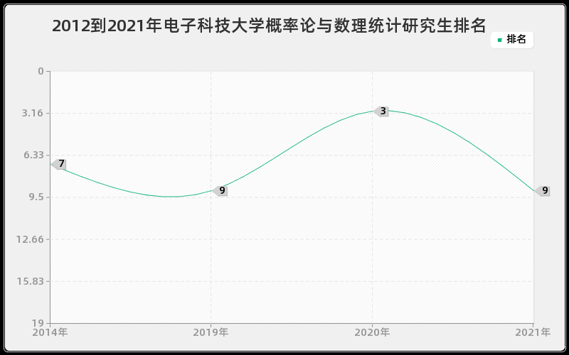 2012到2021年电子科技大学概率论与数理统计研究生排名