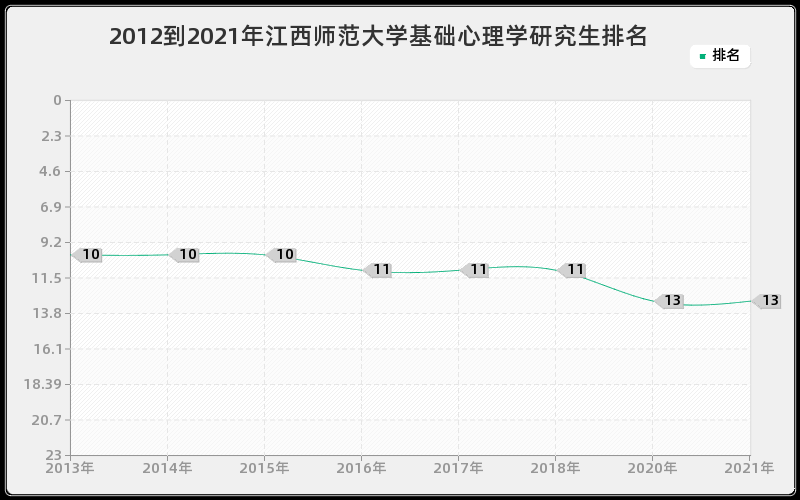 2012到2021年江西师范大学基础心理学研究生排名