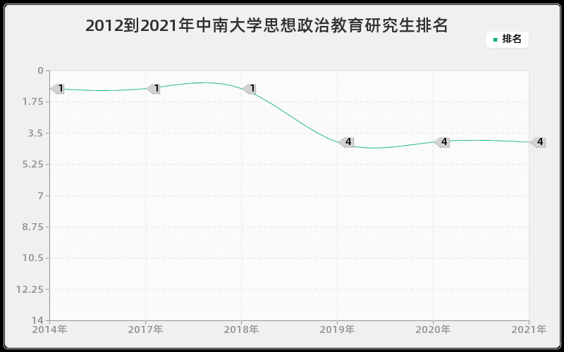 2012到2021年中南大学思想政治教育研究生排名