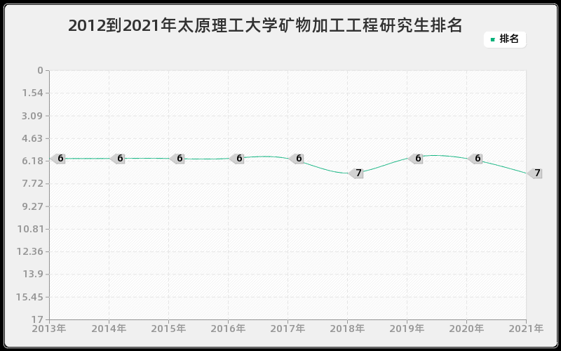 2012到2021年太原理工大学矿物加工工程研究生排名