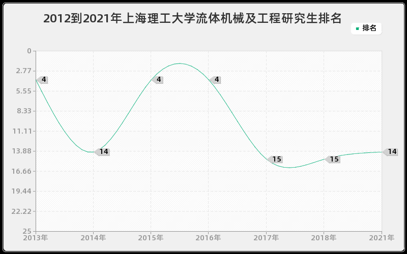 2012到2021年上海理工大学流体机械及工程研究生排名