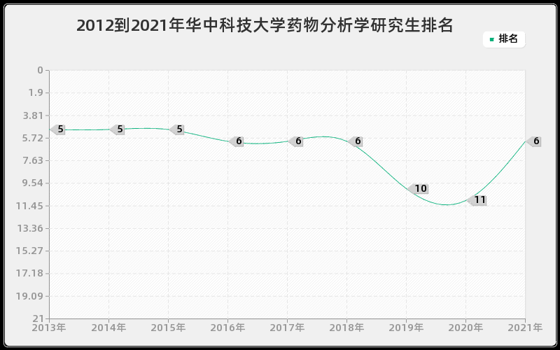 2012到2021年华中科技大学药物分析学研究生排名