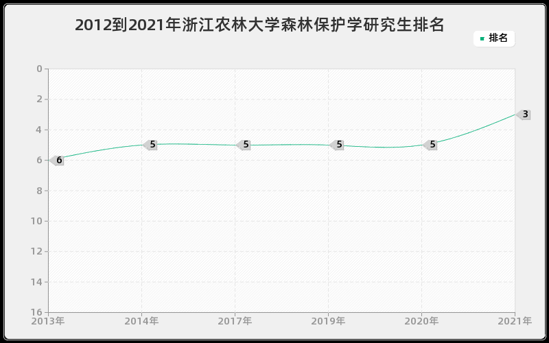 2012到2021年浙江农林大学森林保护学研究生排名