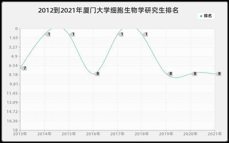 2012到2021年厦门大学细胞生物学研究生排名