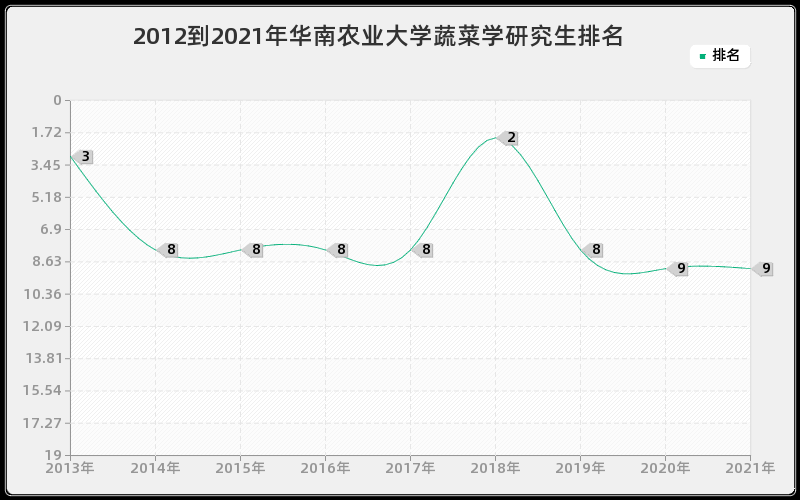 2012到2021年华南农业大学蔬菜学研究生排名