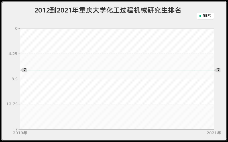 2012到2021年重庆大学化工过程机械研究生排名