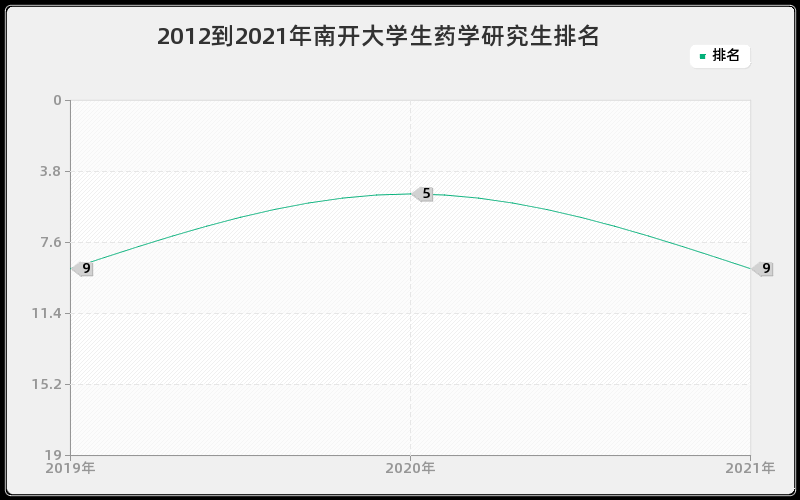 2012到2021年南开大学生药学研究生排名