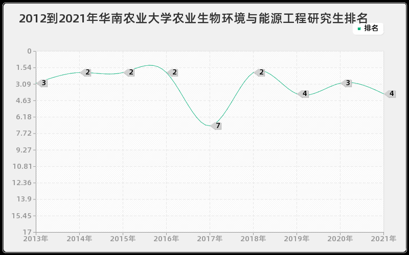 2012到2021年华南农业大学农业生物环境与能源工程研究生排名