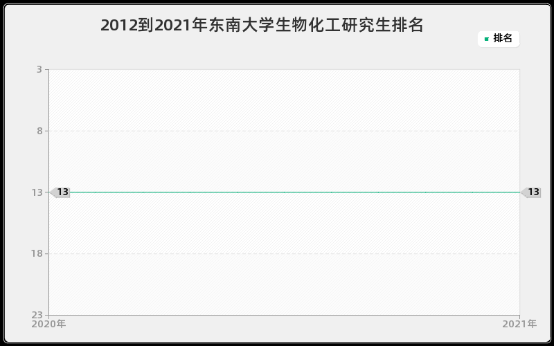 2012到2021年东南大学生物化工研究生排名