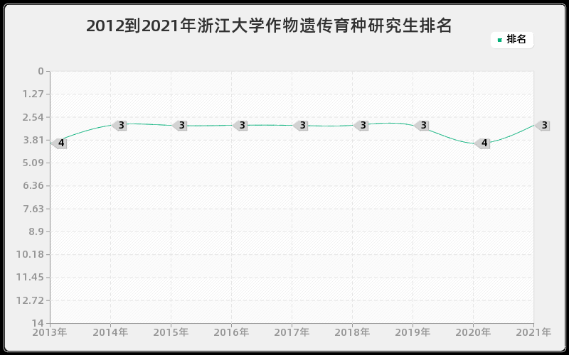 2012到2021年浙江大学作物遗传育种研究生排名