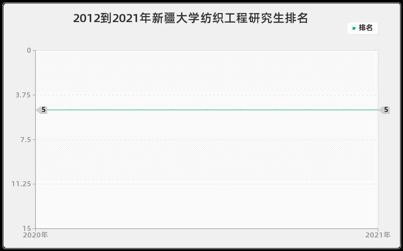 2012到2021年新疆大学纺织工程研究生排名