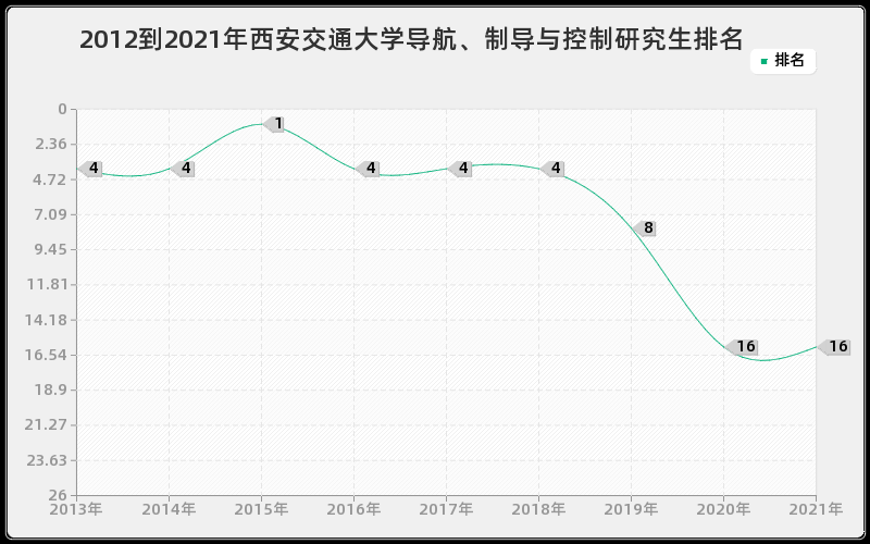 2012到2021年西安交通大学导航、制导与控制研究生排名