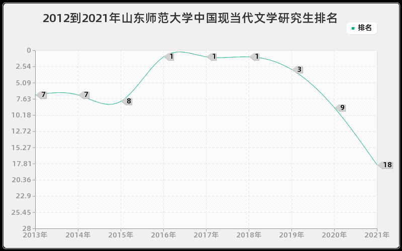 2012到2021年山东师范大学中国现当代文学研究生排名