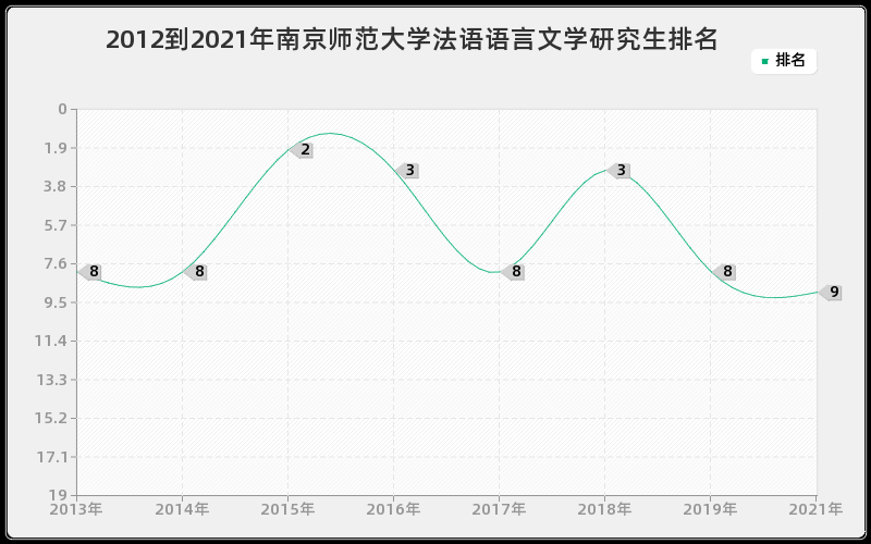 2012到2021年南京师范大学法语语言文学研究生排名