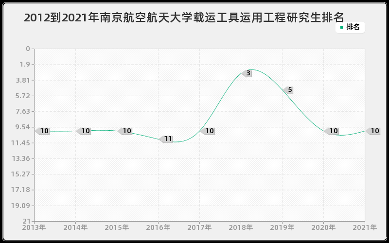 2012到2021年南京航空航天大学载运工具运用工程研究生排名