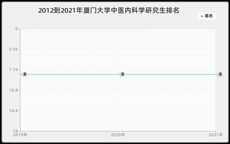 2012到2021年厦门大学中医内科学研究生排名