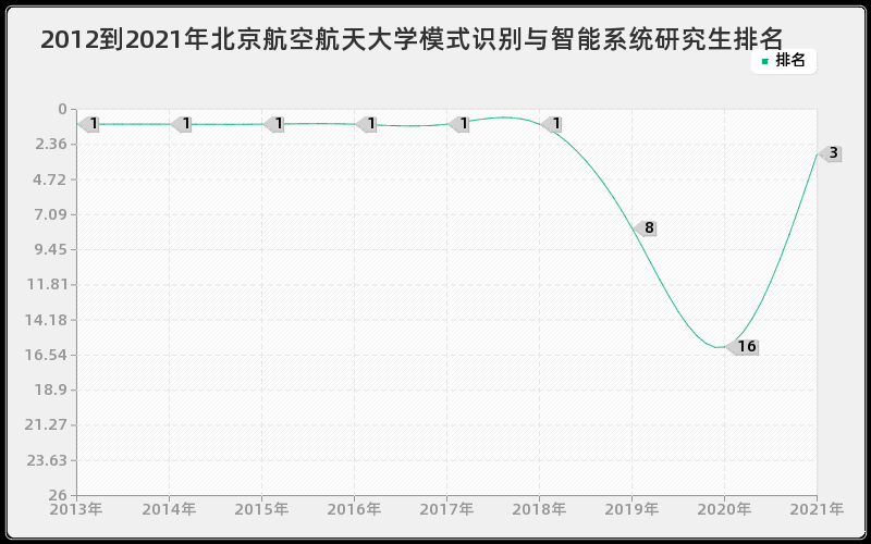 2012到2021年北京航空航天大学模式识别与智能系统研究生排名