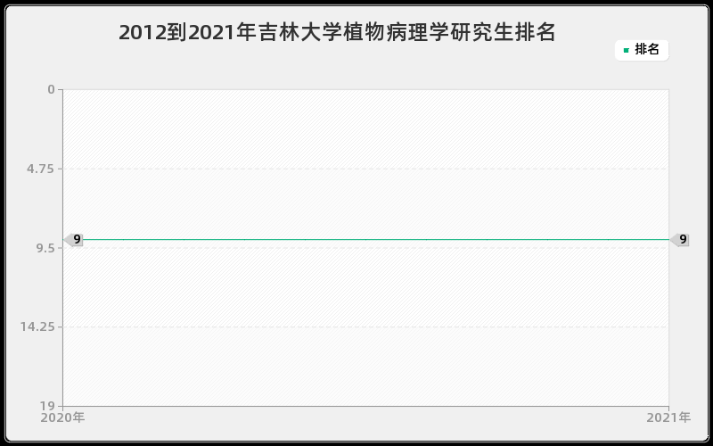 2012到2021年吉林大学植物病理学研究生排名