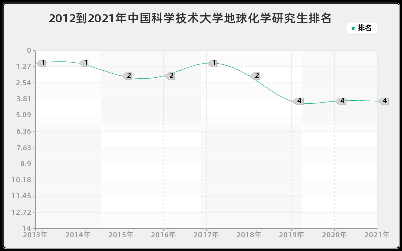 2012到2021年中国科学技术大学地球化学研究生排名