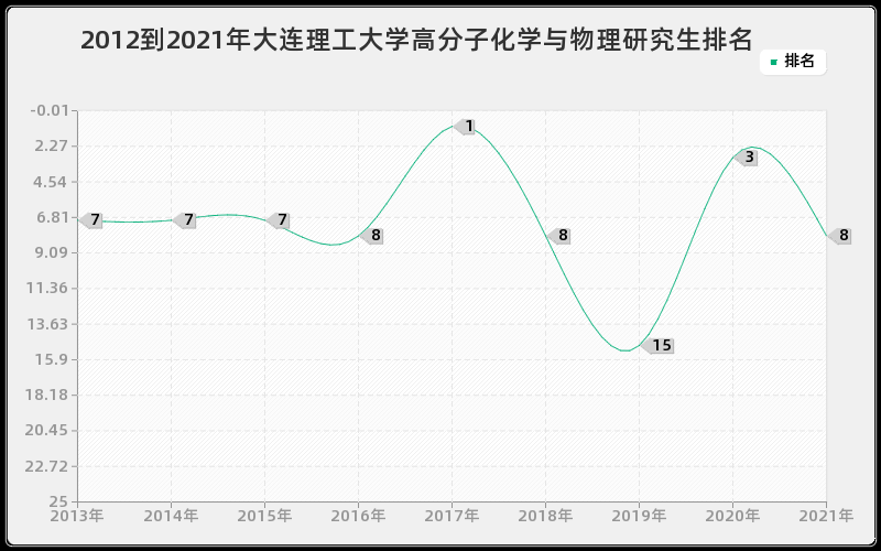 2012到2021年大连理工大学高分子化学与物理研究生排名