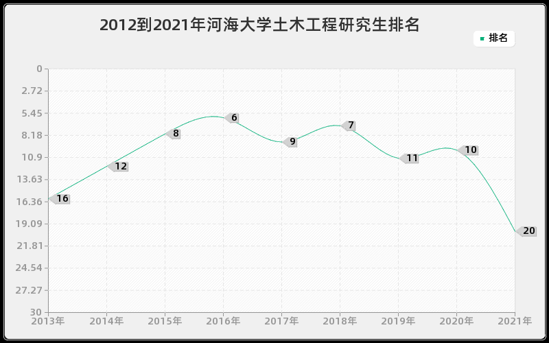 2012到2021年河海大学土木工程研究生排名