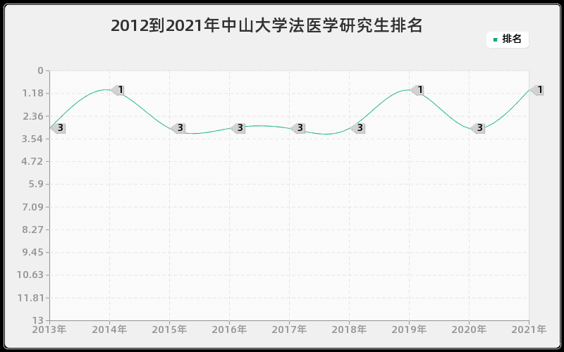 2012到2021年中山大学法医学研究生排名