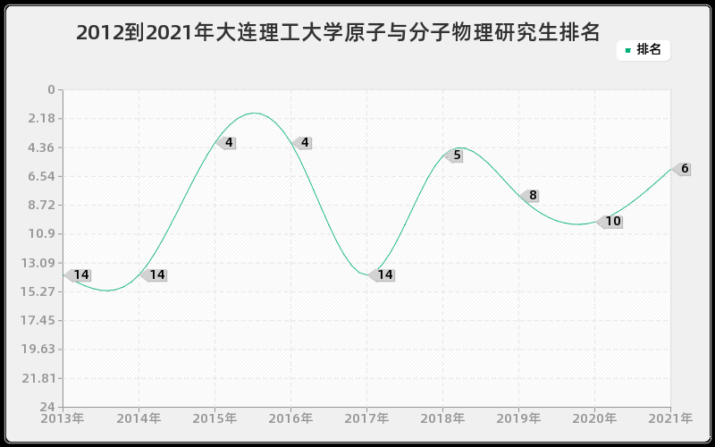 2012到2021年大连理工大学原子与分子物理研究生排名