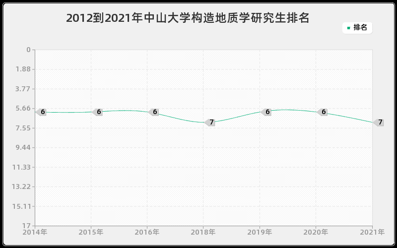 2012到2021年中山大学构造地质学研究生排名