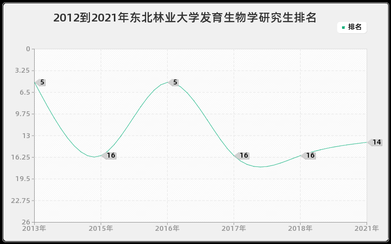 2012到2021年东南大学微电子学与固体电子学研究生排名