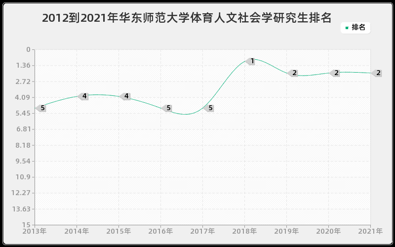 2012到2021年华东师范大学体育人文社会学研究生排名