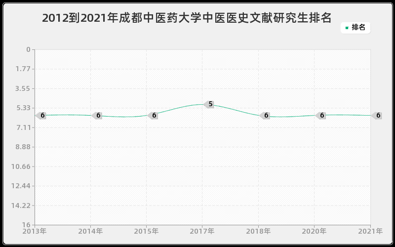 2012到2021年成都中医药大学中医医史文献研究生排名