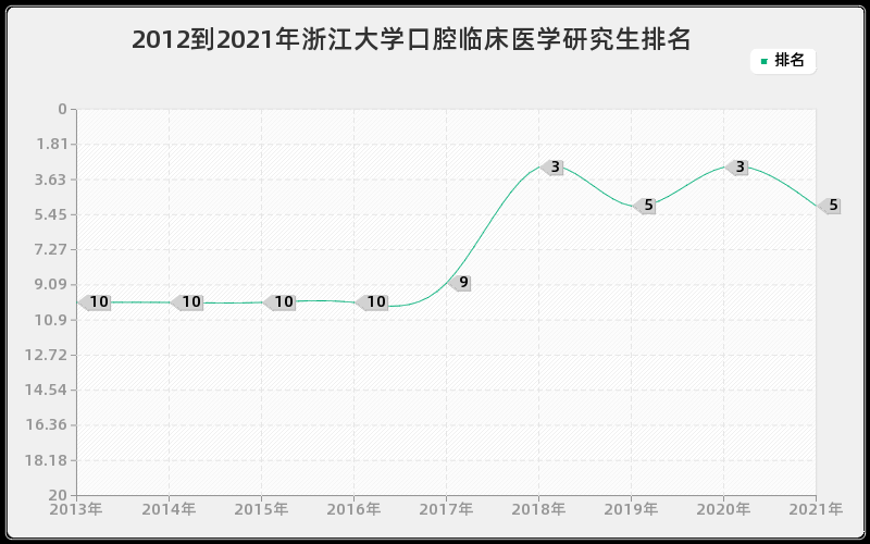 2012到2021年浙江大学口腔临床医学研究生排名