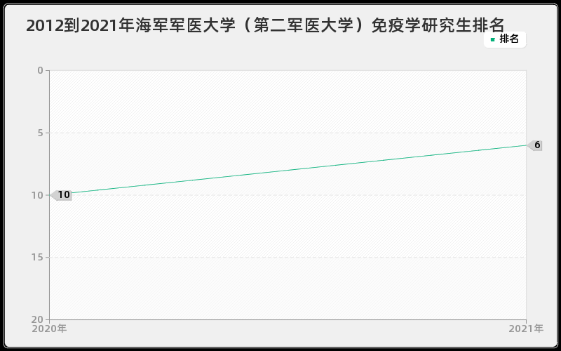 2012到2021年海军军医大学（第二军医大学）免疫学研究生排名